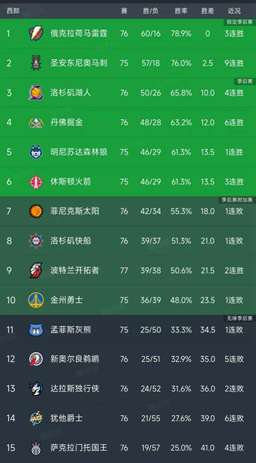 九游电脑版-随着湖人完胜骑士，快船不敌开拓者，西部最新排名出炉！火箭第6